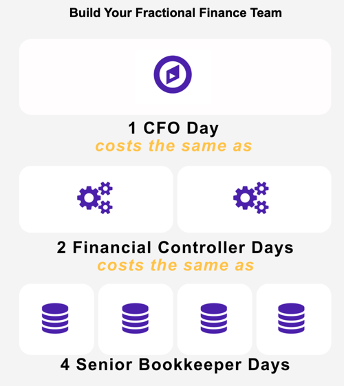 Illustration showing that 1 CFO day costs the same as 2 Financial Controller days or 4 Senior Bookkeeper days, highlighting the value of building a fractional finance team with balanced strategic and operational roles.