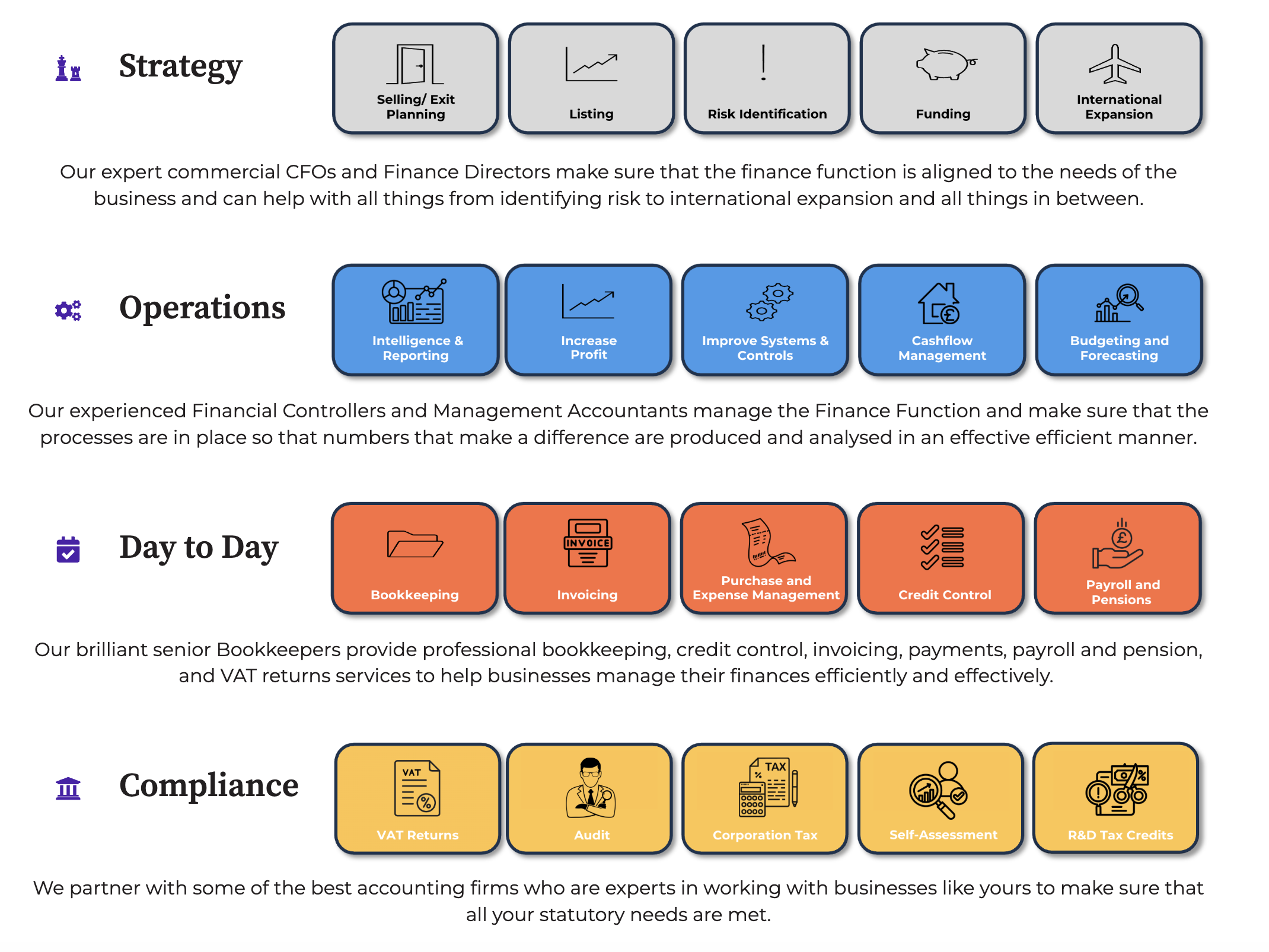 Axcelera’s four finance service areas: Strategy, Operations, Day-to-Day Finance, and Compliance, showing CFO, Financial Controller, and Bookkeeping support functions.